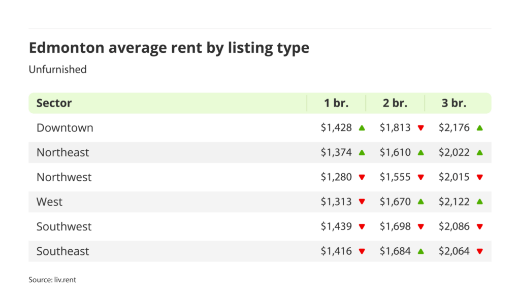 average rent for furnished units by quadrant in Edmonton, Alberta via the November 2024 liv rent report