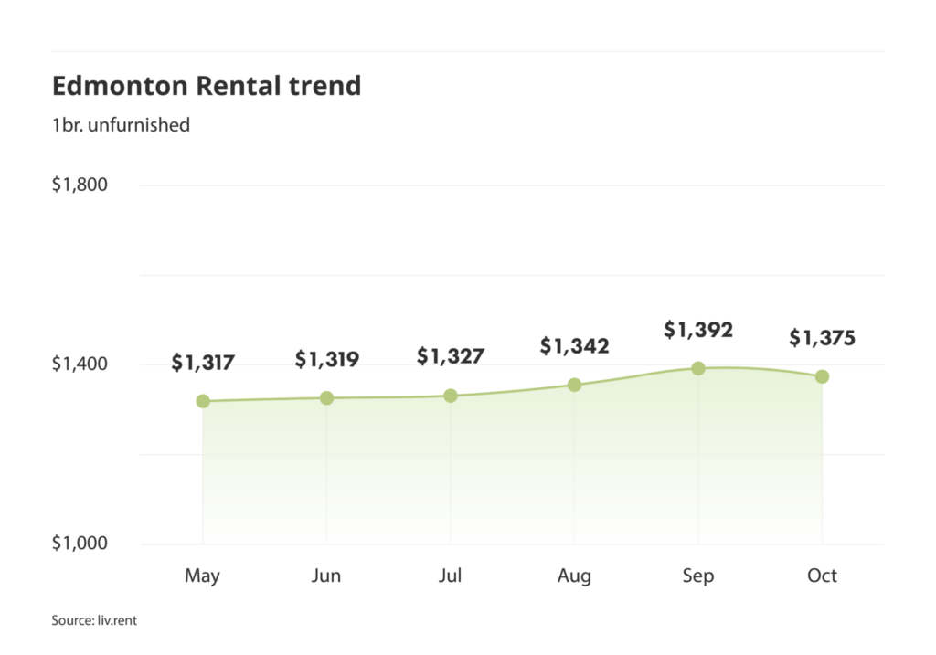 Edmonton rent trend for unfurnished one bedroom units as of the November 2024 liv rent report