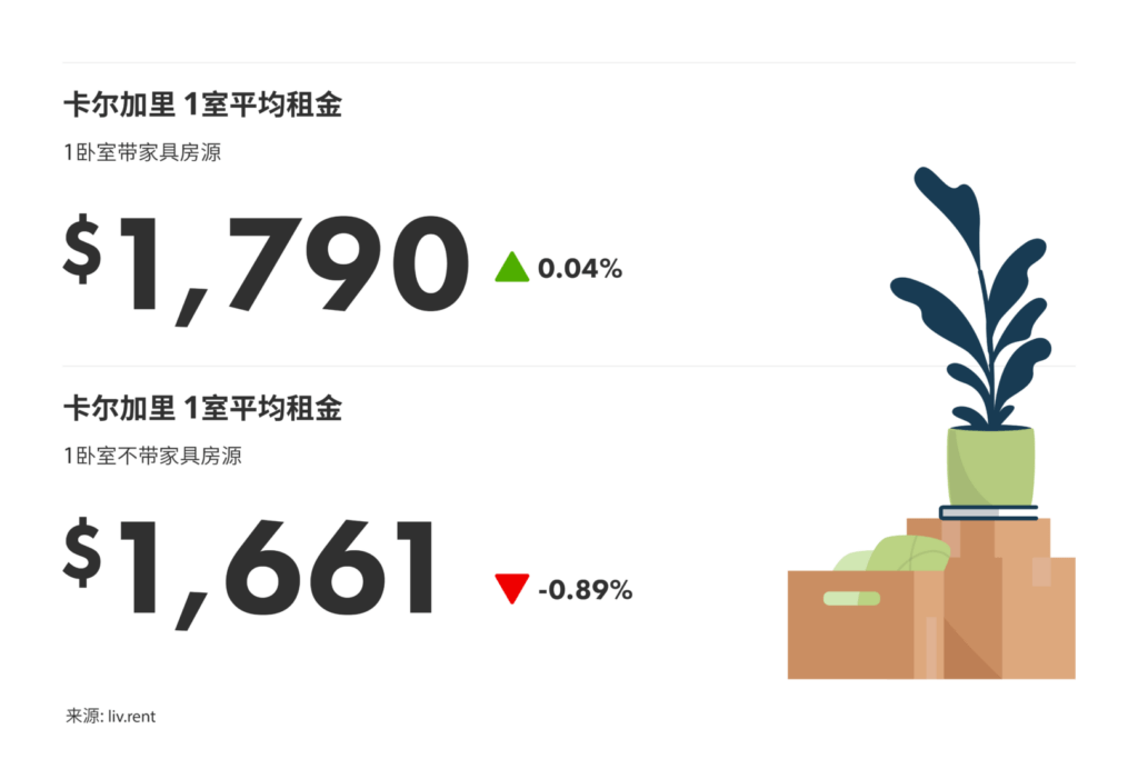 2024年11月卡尔加里、埃德蒙顿房租榜（来源：www.liv.rent)