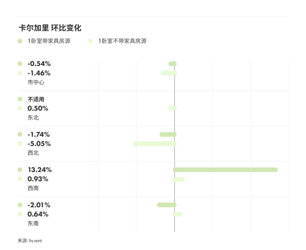 2024年11月卡尔加里、埃德蒙顿房租榜（来源：www.liv.rent)