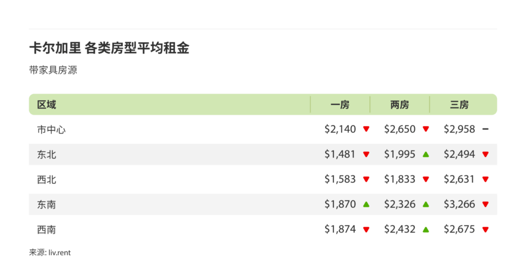 2024年11月卡尔加里、埃德蒙顿房租榜（来源：www.liv.rent)