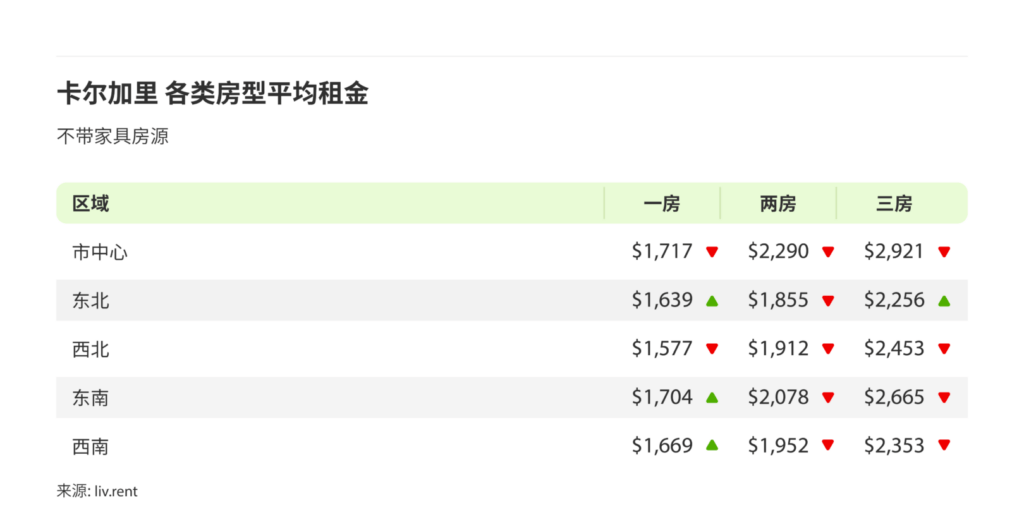 2024年11月卡尔加里、埃德蒙顿房租榜（来源：www.liv.rent)