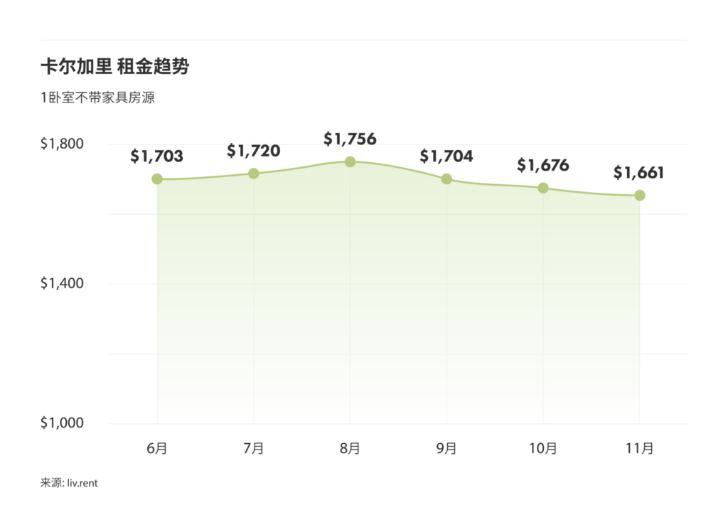 2024年11月卡尔加里、埃德蒙顿房租榜（来源：www.liv.rent)