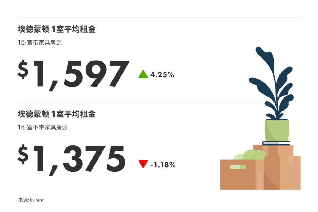 2024年11月卡尔加里、埃德蒙顿房租榜（来源：www.liv.rent)