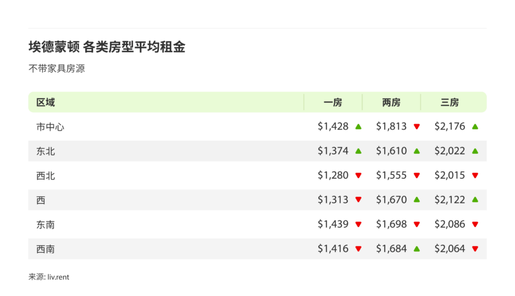 2024年11月卡尔加里、埃德蒙顿房租榜（来源：www.liv.rent)