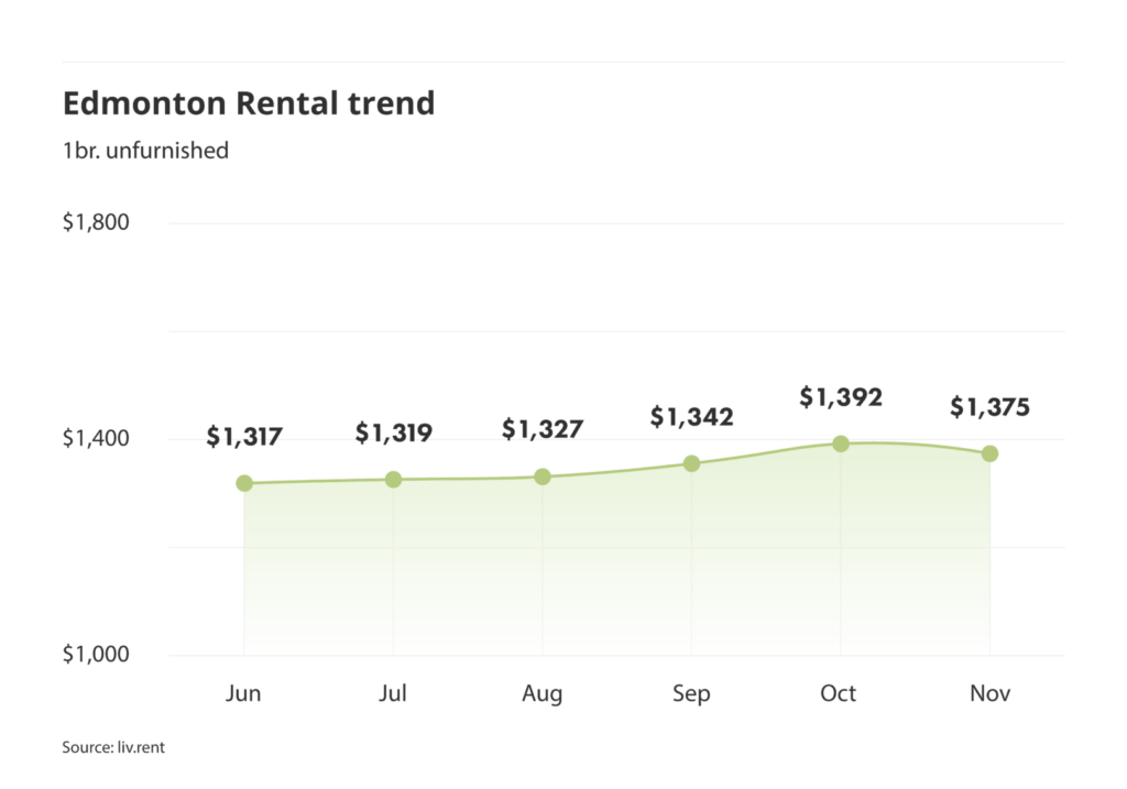 Edmonton rent trend for unfurnished one bedroom units as of the November 2024 liv rent report