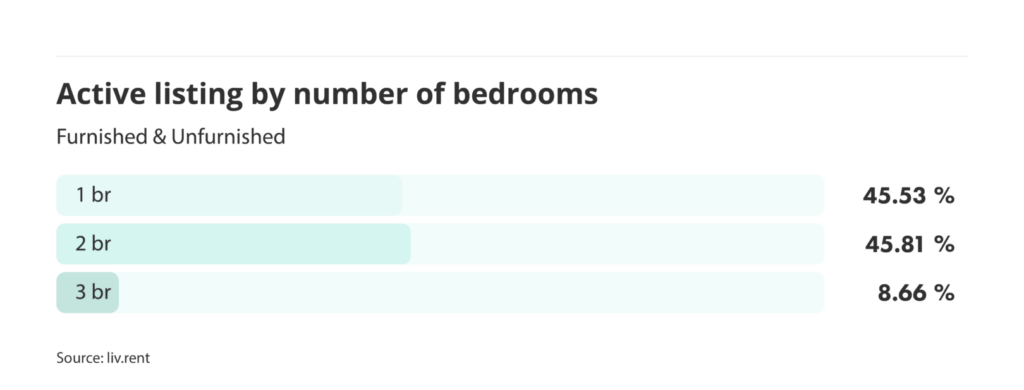 number of active listings by number of bedrooms for the November 2024 liv rent report