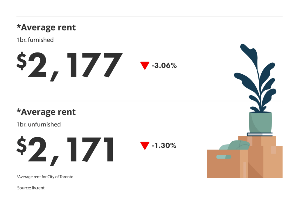 average rent for furnished vs unfurnished units in the Greater Toronto Area for the November 2024 liv rent report