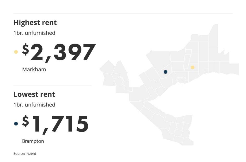 highest and lowest rent in the GTA by neighbourhood via the November 2024 liv rent report