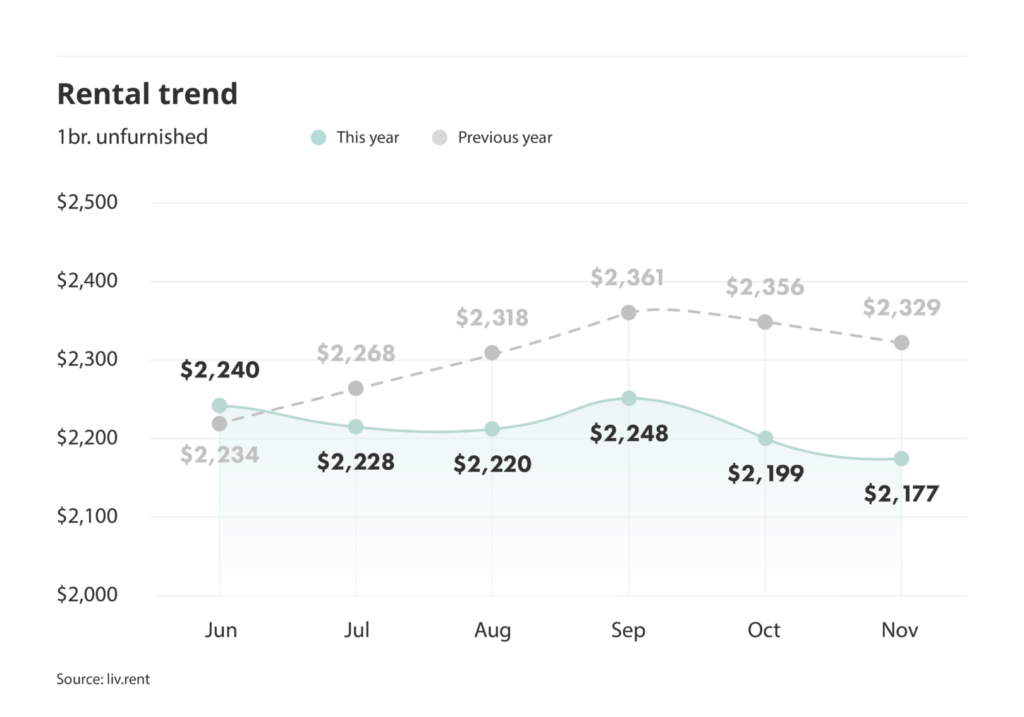 rental trends for unfurnished one-bedroom units in the Greater Toronto Area via the November 2024 liv rent report