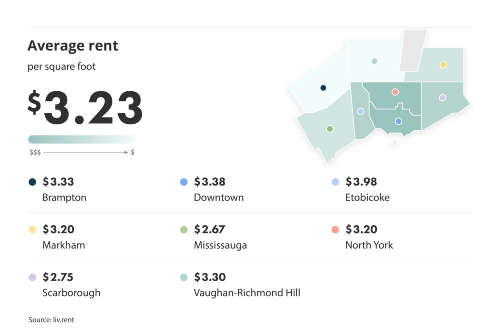 average rent per square foot broken down by city for the November 2024 liv rent Toronto Rent Report