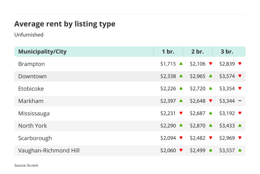 average rent for unfurnished one, two and three bedroom units in the Greater Toronto Area - broken down by city/municipality for the November 2024 liv rent report