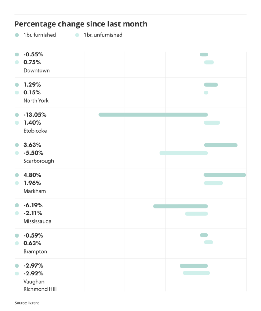 percentage change in rental prices for different cities and municipalities in the Greater Toronto Area, via the November 2024 liv rent report