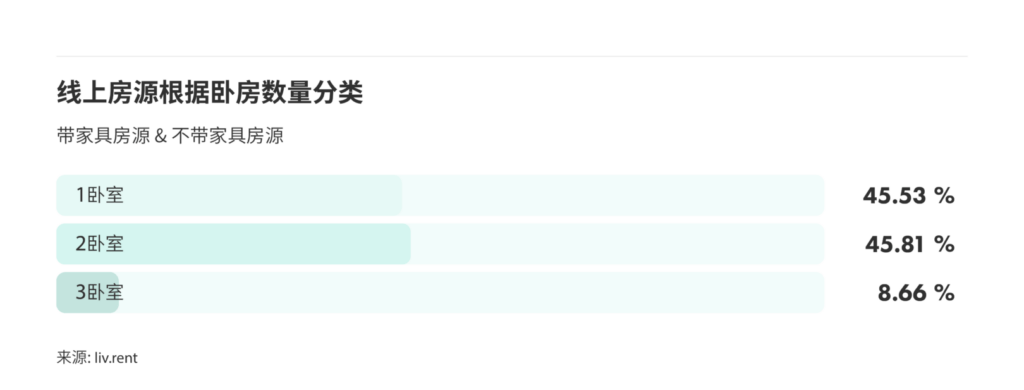 2024年11月大多伦多城市房租榜（来源：liv.rent)