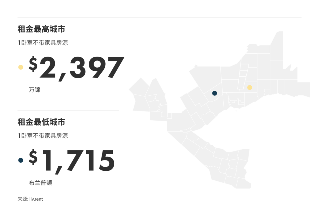 2024年11月大多伦多城市房租榜（来源：liv.rent)