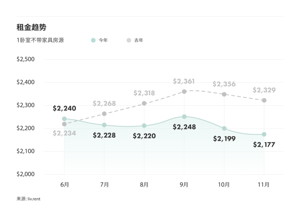 2024年11月大多伦多城市房租榜（来源：liv.rent)