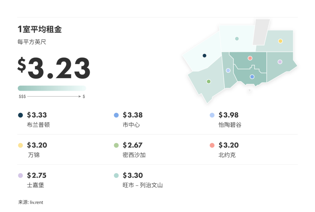 2024年11月大多伦多城市房租榜（来源：liv.rent)