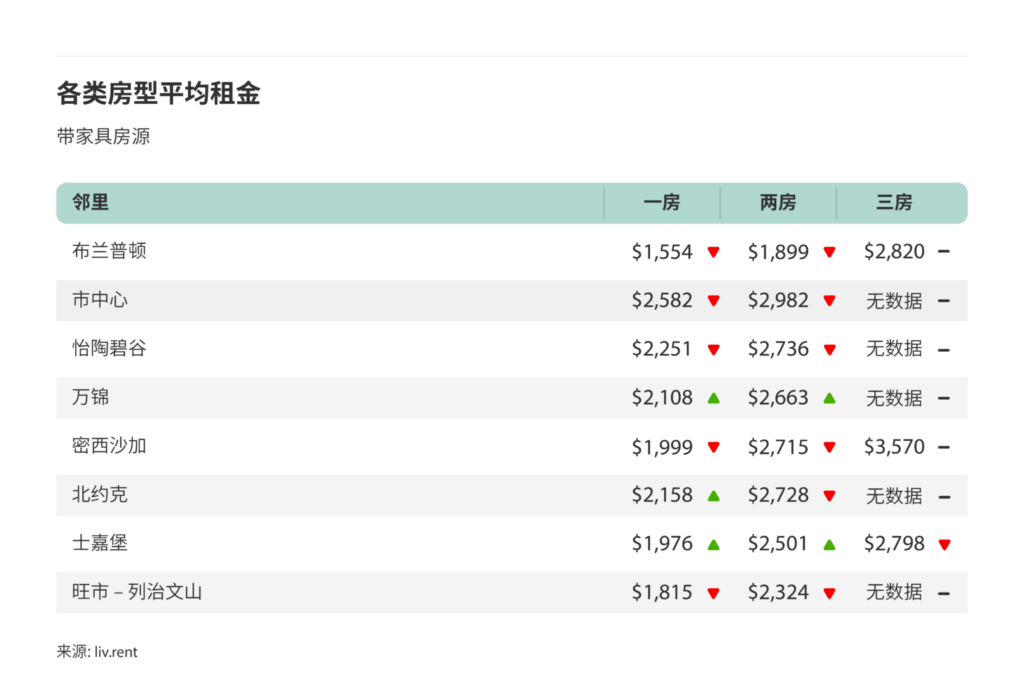 2024年11月大多伦多城市房租榜（来源：liv.rent)