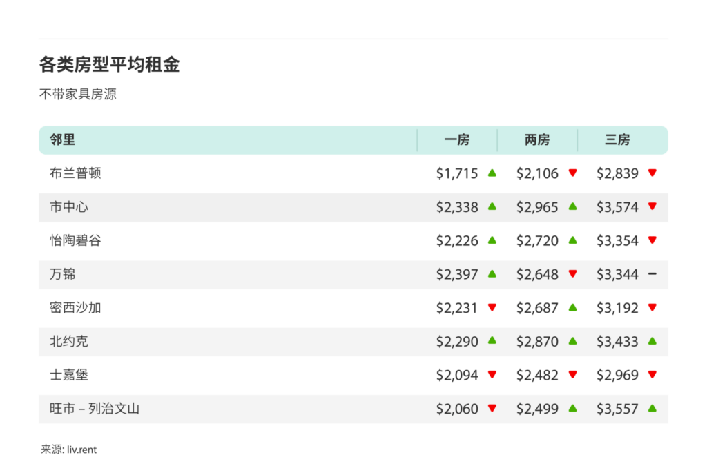 2024年11月大多伦多城市房租榜（来源：liv.rent)