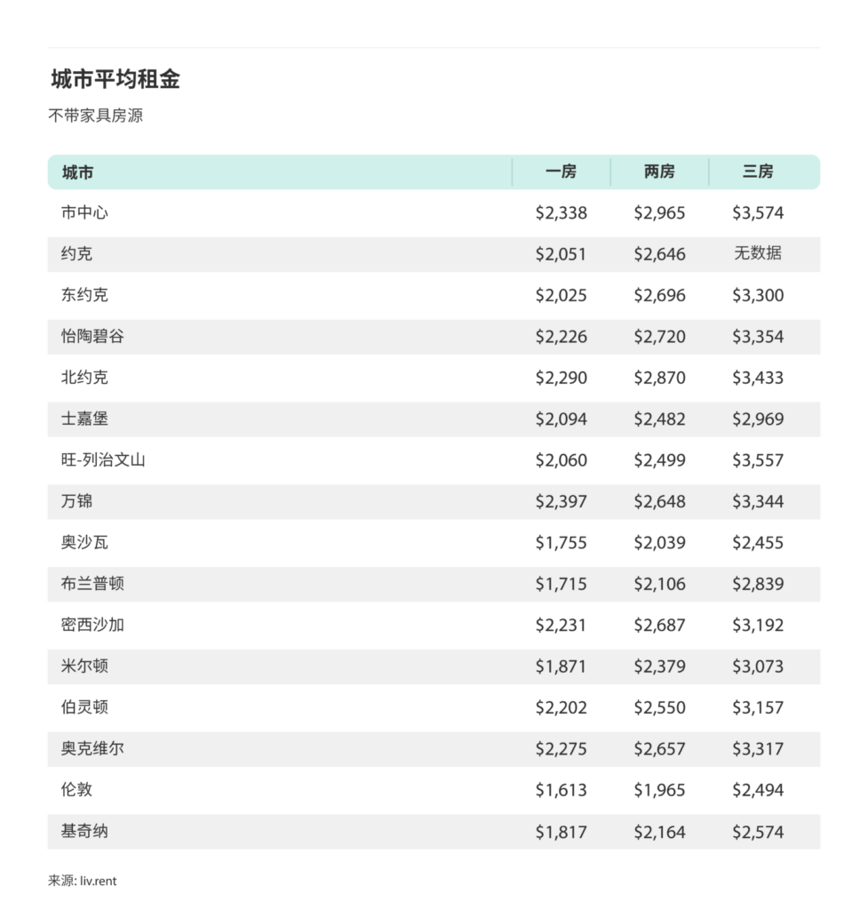 2024年11月大多伦多城市房租榜（来源：liv.rent)