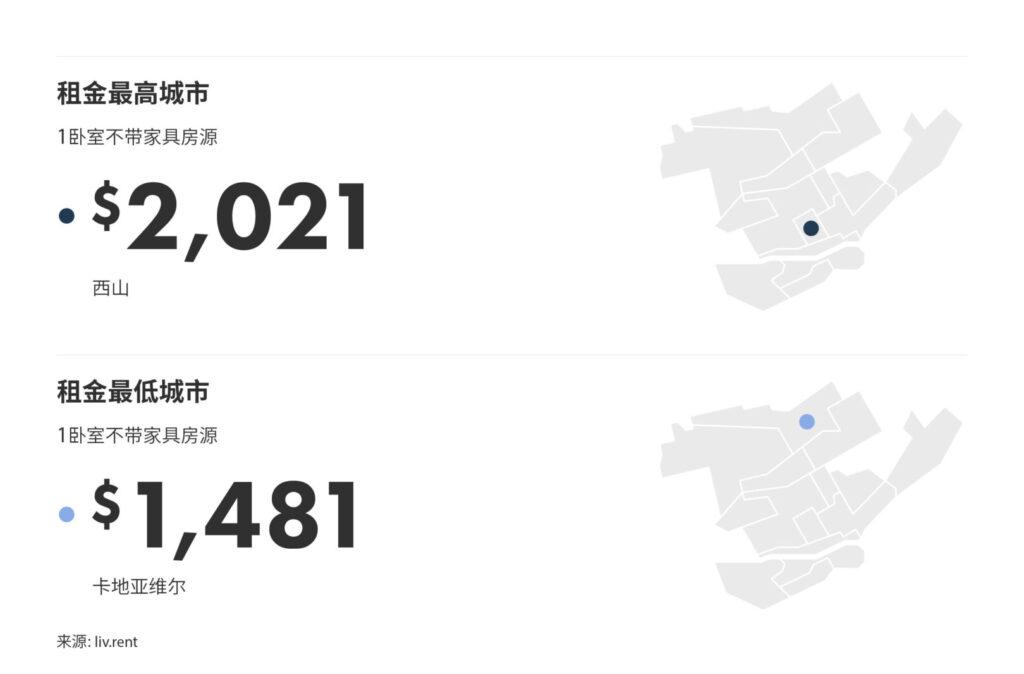2024年11月大蒙特利尔城市房租榜（来源：liv.rent)