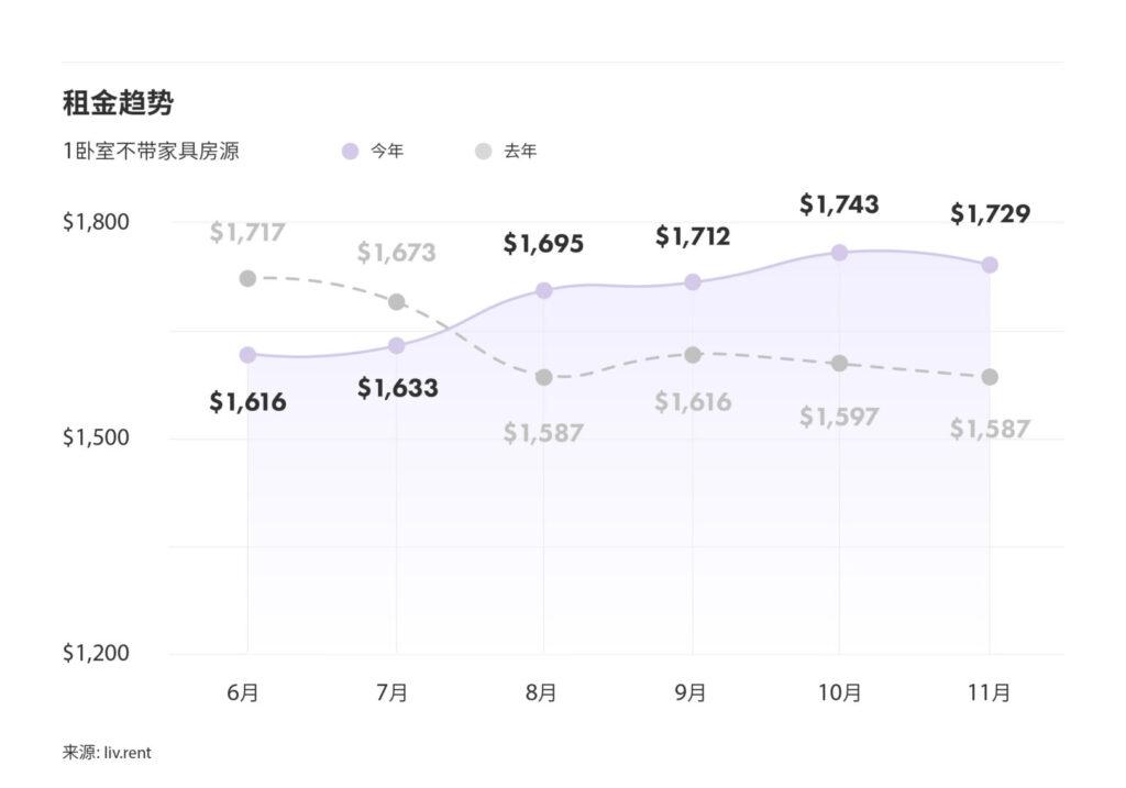 2024年11月大蒙特利尔城市房租榜（来源：liv.rent)