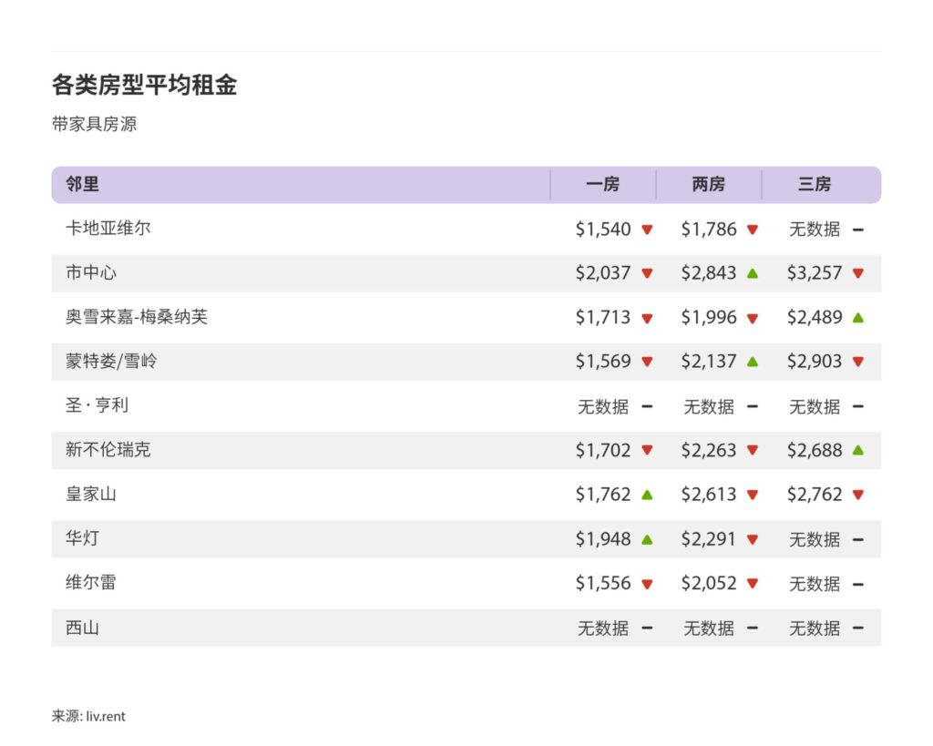 2024年11月大蒙特利尔城市房租榜（来源：liv.rent)