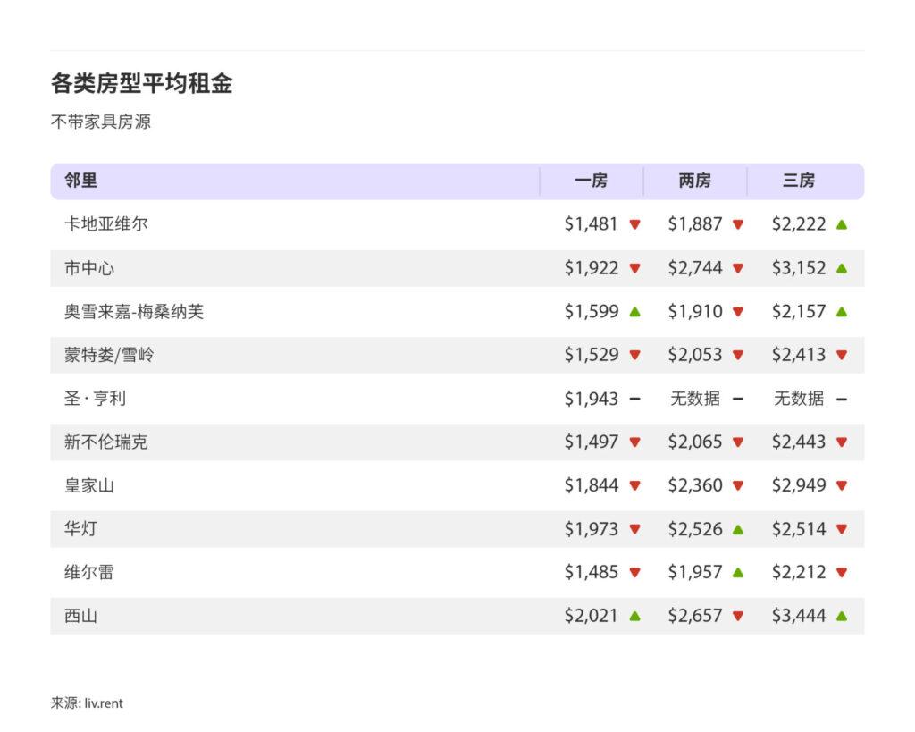 2024年11月大蒙特利尔城市房租榜（来源：liv.rent)