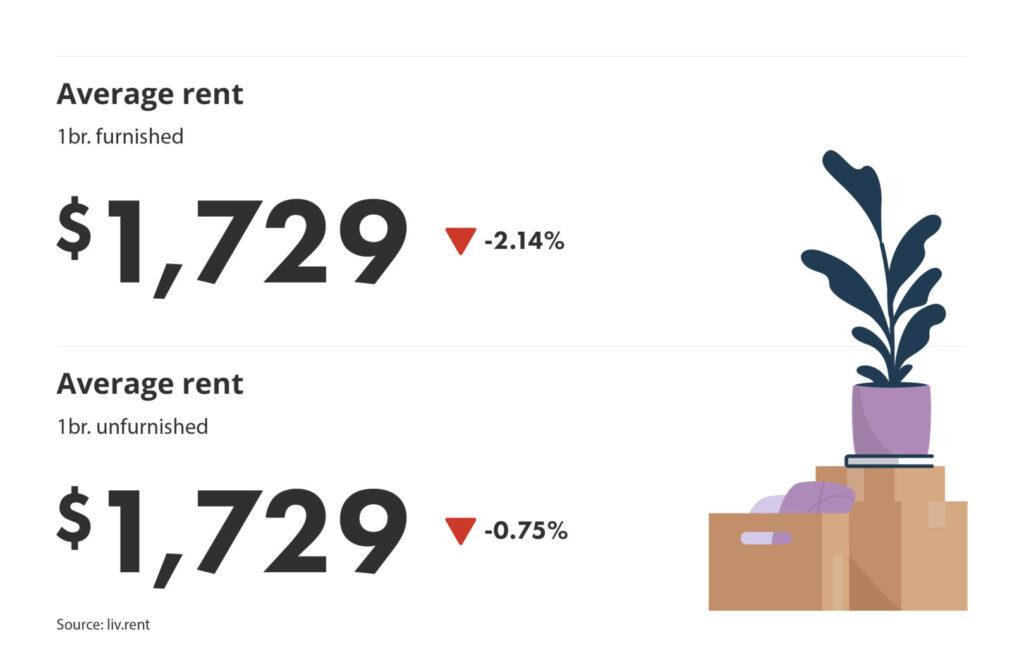 percentage change for montreal neighbourhoods part of the liv rent November 2024 Montreal Rent Report