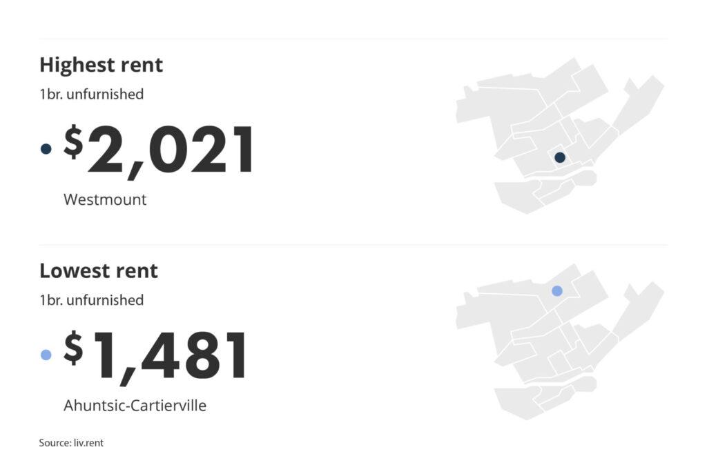 Neighbourhood break down of Montreal by liv.rent or the monthly rent report
