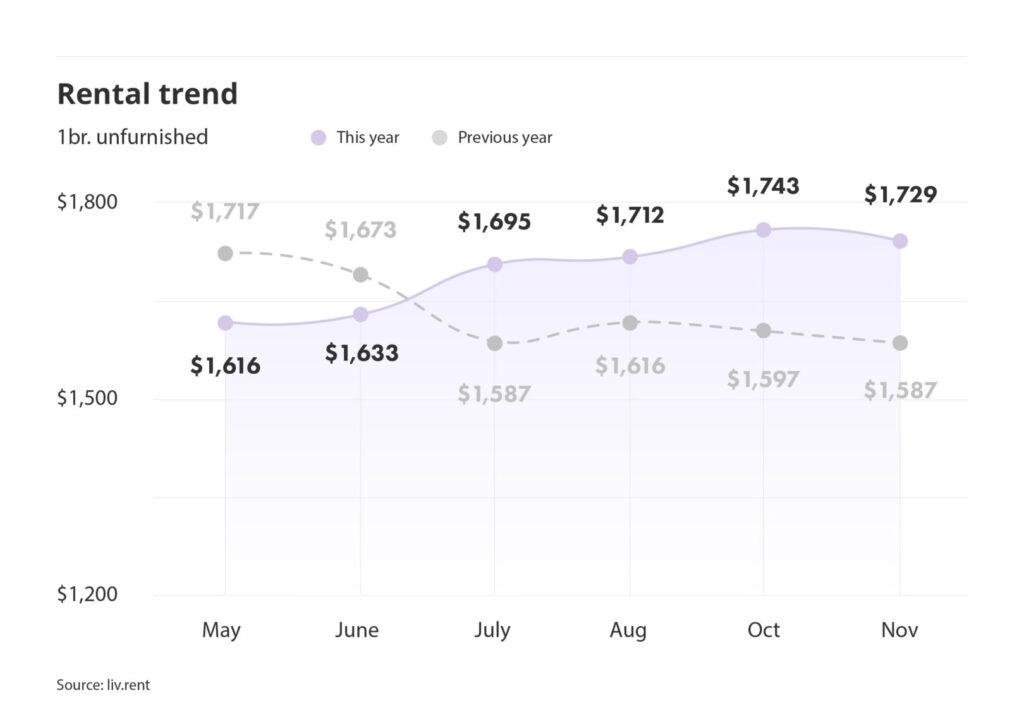 rental averages and trends for Montreal via the November 2024 liv rent report