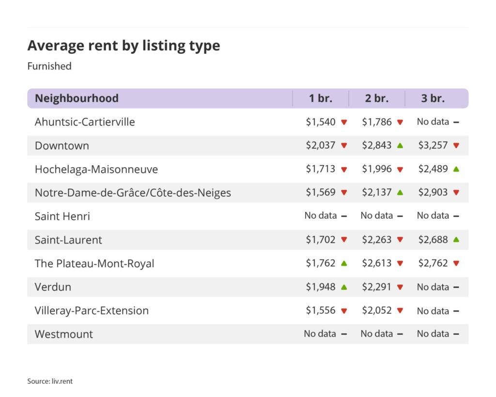 average rent by listing type for furnished units in Montreal, part of the November 2024 liv rent report