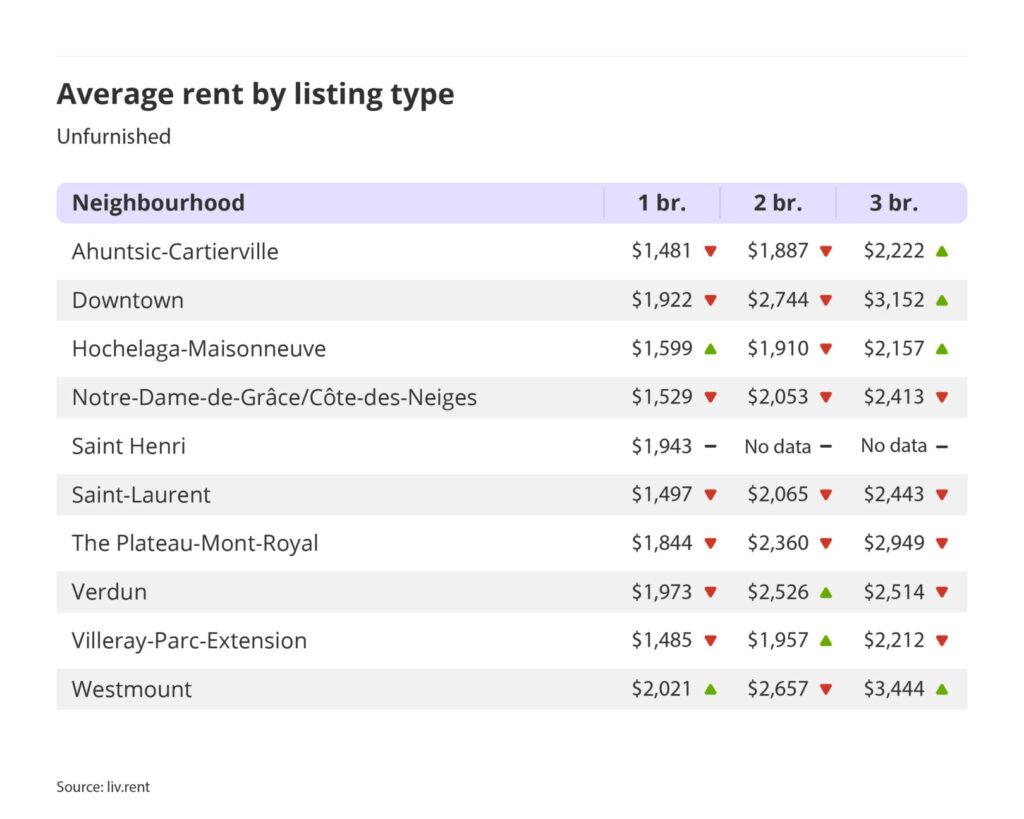 average rent by listing type for unfurnished units in Montreal for the November 2024 liv rent report