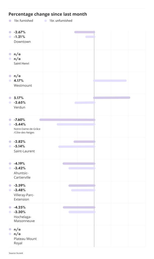 percentage change for montreal neighbourhoods part of the liv rent November 2024 Montreal Rent Report