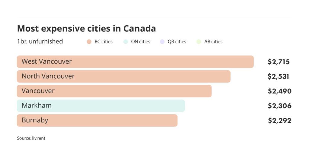 most expensive cities to rent in Canada via the December 2024 liv rent report