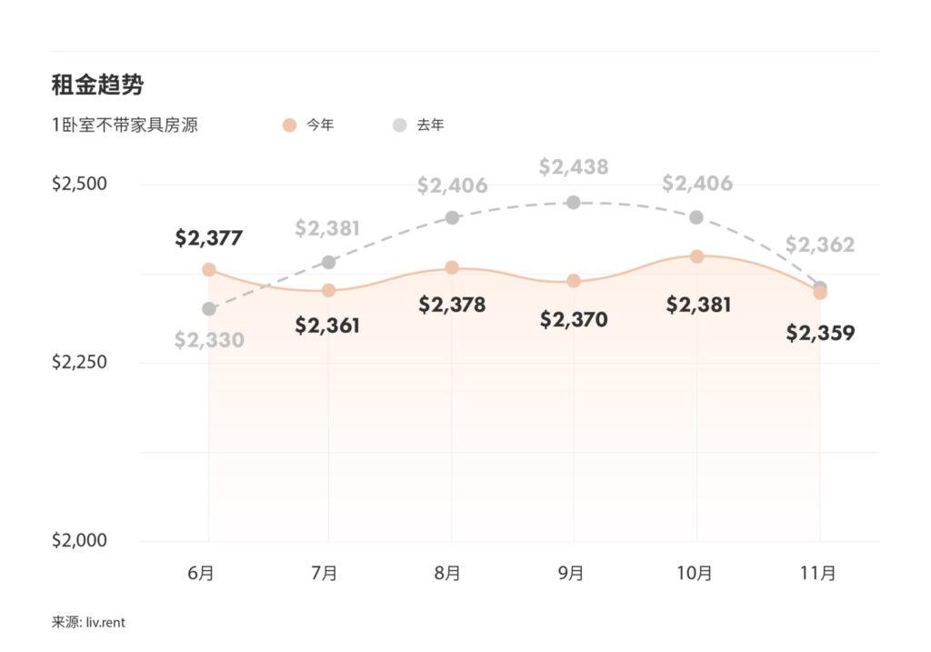 2024年11月大温哥华城市房租榜（来源：liv.rent)