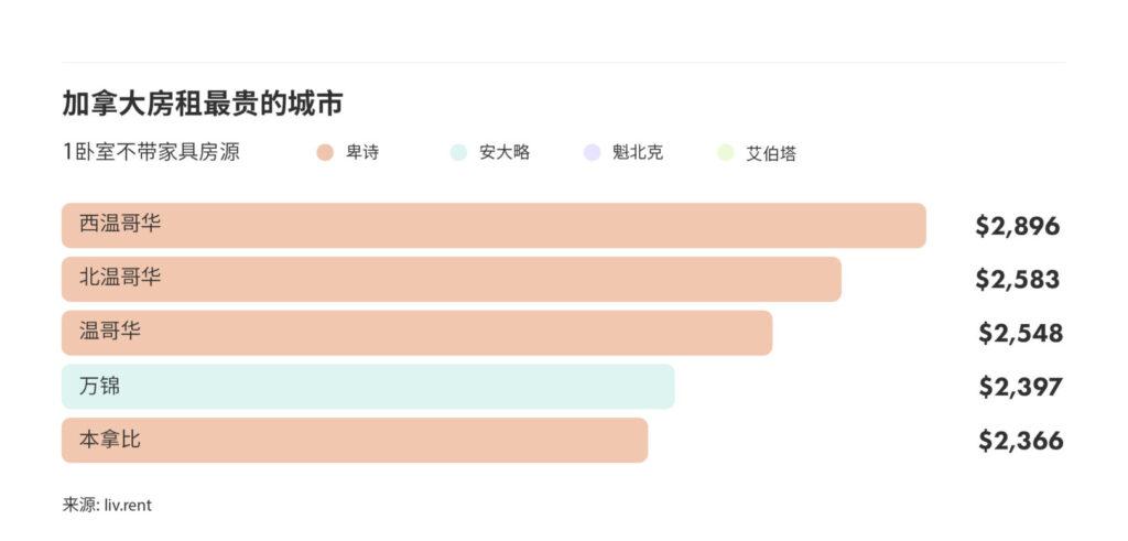 2024年11月大温哥华城市房租榜（来源：liv.rent)