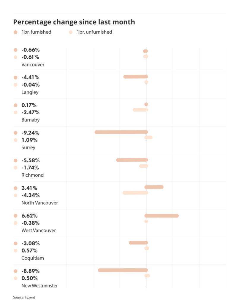 percentage change in rental prices across metro vancouver via the November 2024 liv rent report