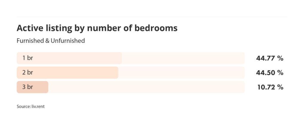 Average listings by number of bedrooms graph