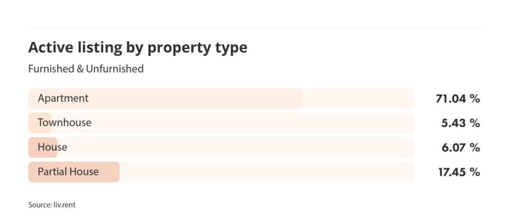 average rent across metro vancouver for the November 2024 liv rent report