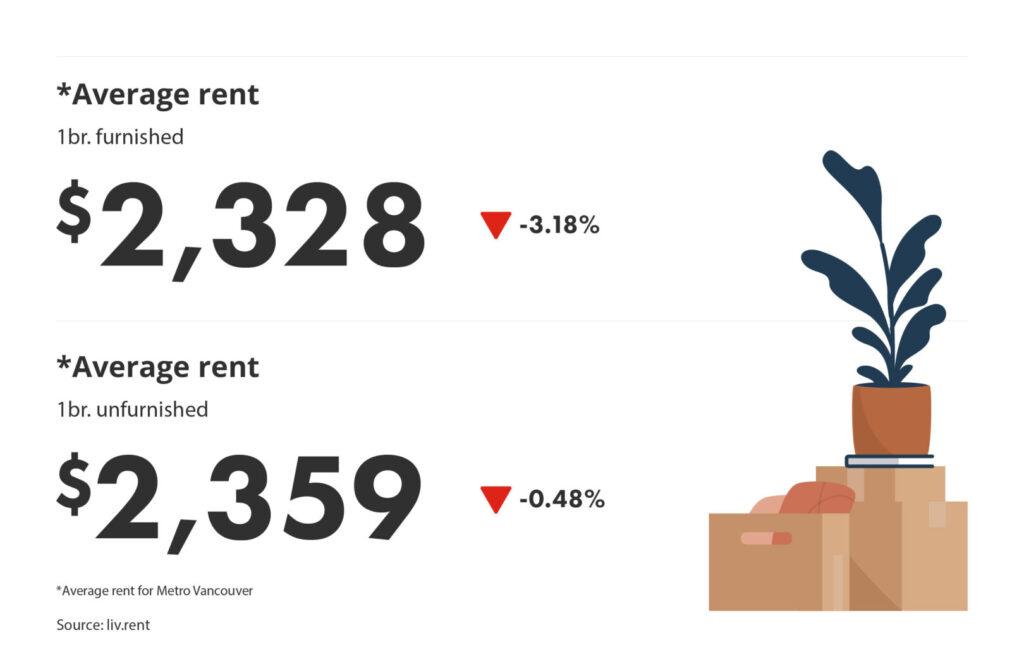 average rent for furnished vs unfurnished units via the November 2024 liv rent report