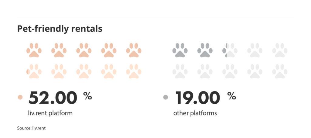 pet friendly rentals vs other platforms via the liv rent report for November 2024