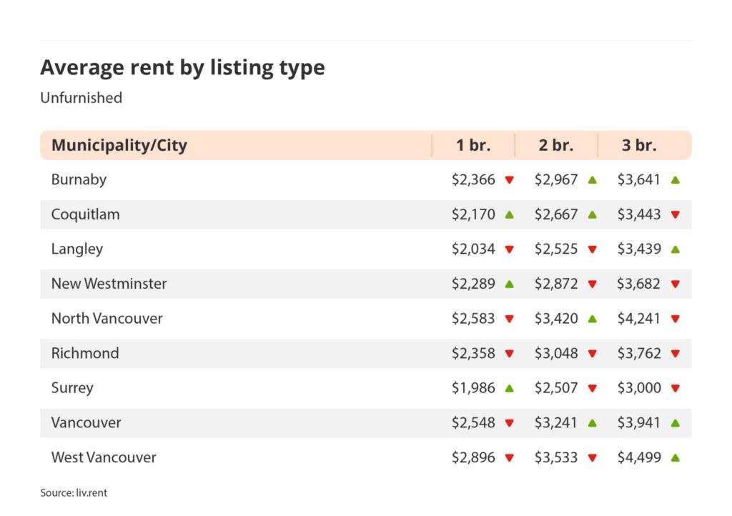 average rent by listing type for unfurnished listings in Vancouver via the November 2024 liv rent report