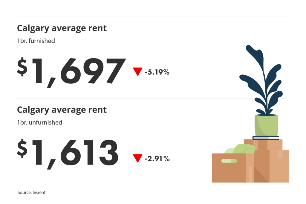 average unfurnished and furnished one-bedroom rent prices in Calgary, Alberta for liv.rent's December2024 Calgary and Edmonton Rent Report