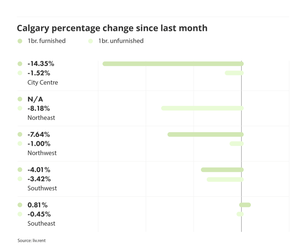 percentage change in rental prices for different quadrants in Calgary, via the December 2024 liv rent report