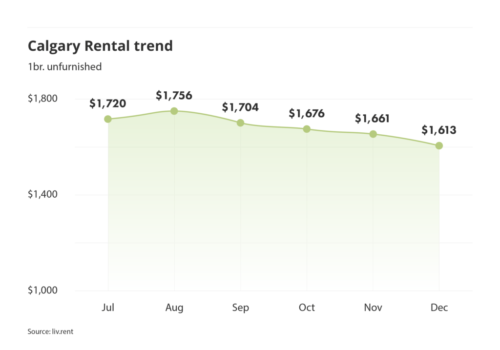 Calgary rent trend for unfurnished one bedroom units as of the December 2024 liv rent report