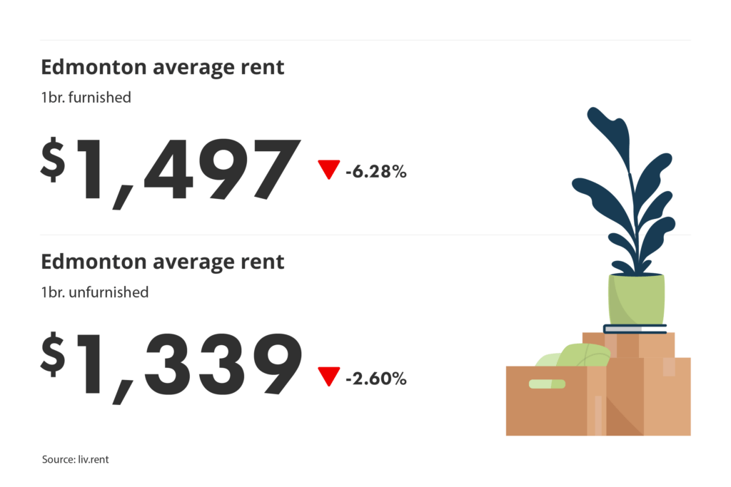 average unfurnished and furnished one-bedroom rent prices in Edmonton, Alberta for liv.rent's December2024 Calgary and Edmonton Rent Report