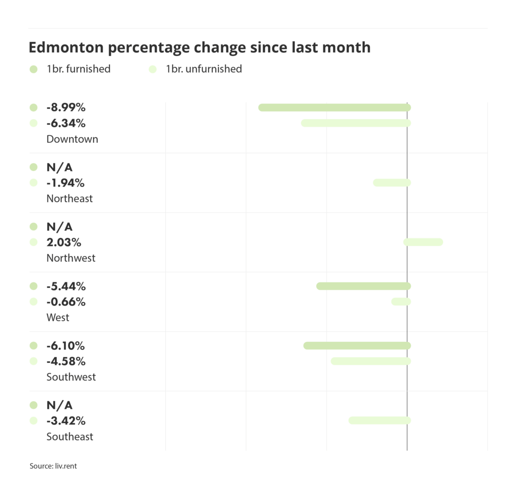 percentage change in rental prices for different quadrants in Edmonton, via the December 2024 liv rent report