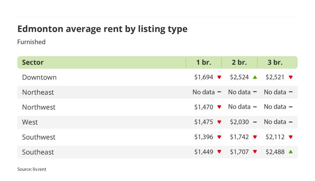 average rent for furnished units by sector in Edmonton, Alberta via the December 2024 liv rent report