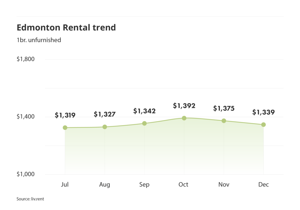 Edmonton rent trend for unfurnished one bedroom units as of the December 2024 liv rent report